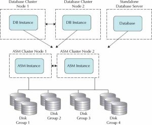 oracle asm rac 12c cluster instance clusters setting logicalread fig7