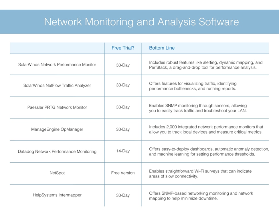 Table with Top Network Monitoring and Analysis Software